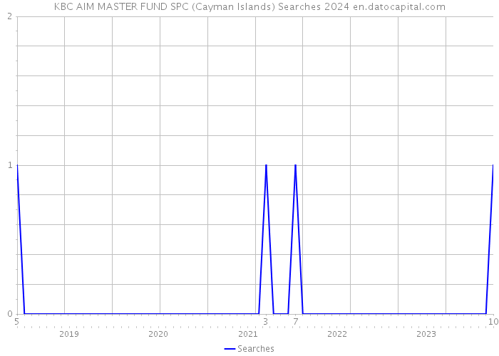 KBC AIM MASTER FUND SPC (Cayman Islands) Searches 2024 