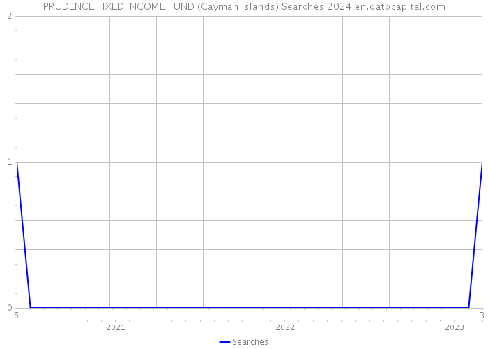 PRUDENCE FIXED INCOME FUND (Cayman Islands) Searches 2024 