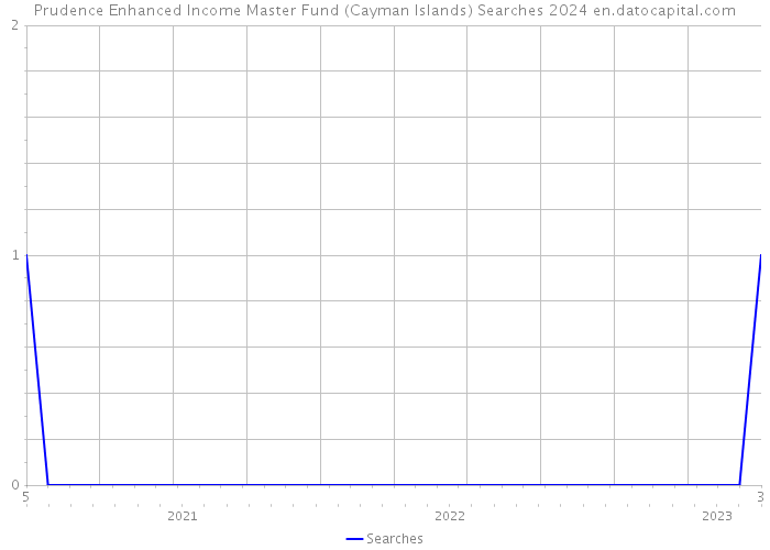 Prudence Enhanced Income Master Fund (Cayman Islands) Searches 2024 