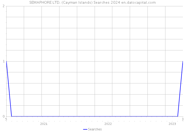 SEMAPHORE LTD. (Cayman Islands) Searches 2024 
