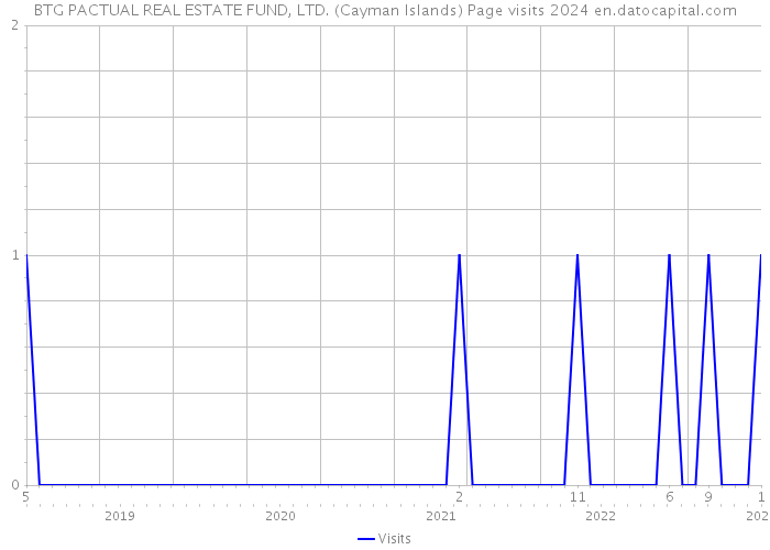 BTG PACTUAL REAL ESTATE FUND, LTD. (Cayman Islands) Page visits 2024 
