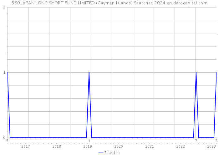 360 JAPAN LONG SHORT FUND LIMITED (Cayman Islands) Searches 2024 