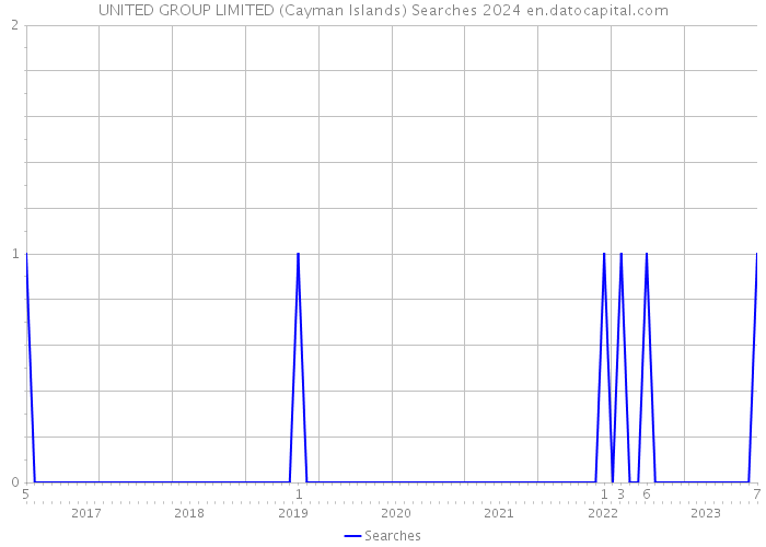 UNITED GROUP LIMITED (Cayman Islands) Searches 2024 