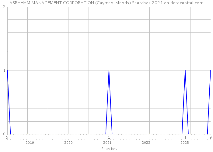 ABRAHAM MANAGEMENT CORPORATION (Cayman Islands) Searches 2024 
