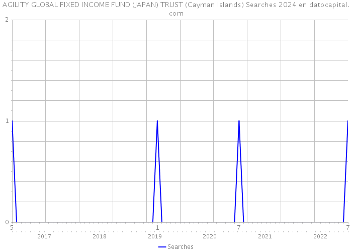 AGILITY GLOBAL FIXED INCOME FUND (JAPAN) TRUST (Cayman Islands) Searches 2024 