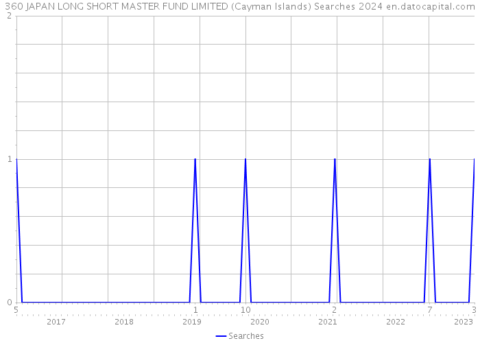 360 JAPAN LONG SHORT MASTER FUND LIMITED (Cayman Islands) Searches 2024 