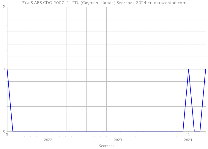 PYXIS ABS CDO 2007-1 LTD. (Cayman Islands) Searches 2024 