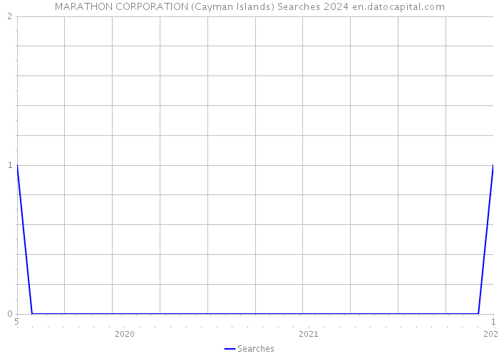 MARATHON CORPORATION (Cayman Islands) Searches 2024 
