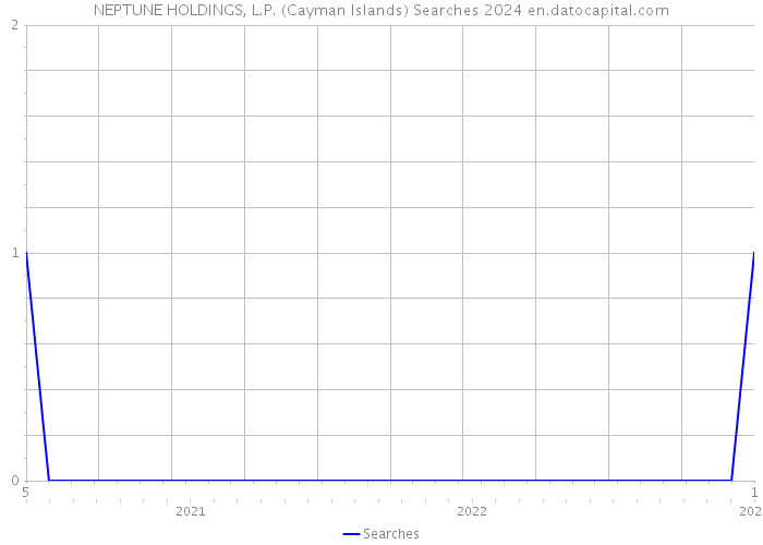 NEPTUNE HOLDINGS, L.P. (Cayman Islands) Searches 2024 