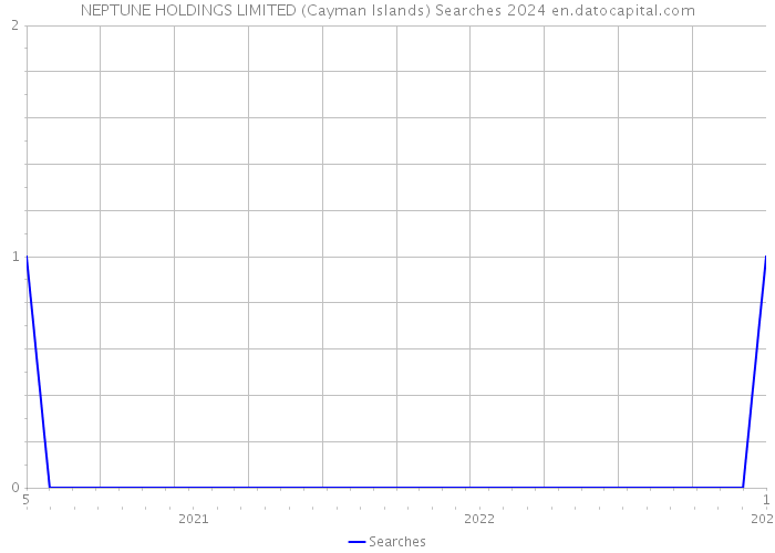NEPTUNE HOLDINGS LIMITED (Cayman Islands) Searches 2024 