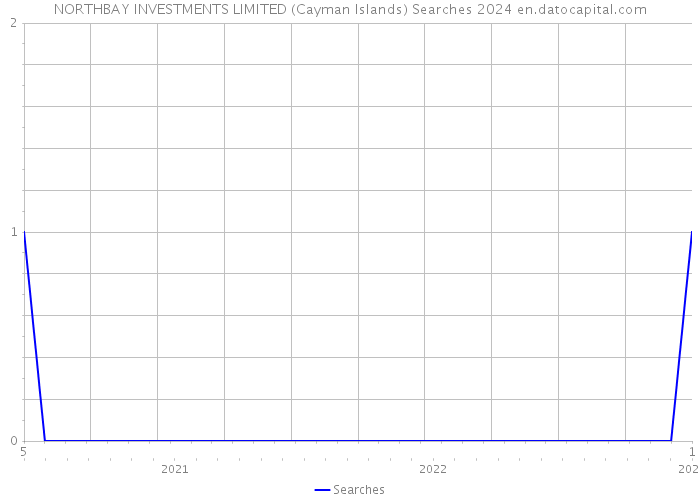 NORTHBAY INVESTMENTS LIMITED (Cayman Islands) Searches 2024 