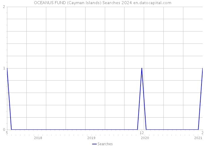 OCEANUS FUND (Cayman Islands) Searches 2024 