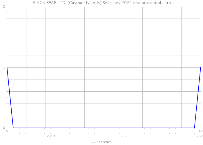 BLACK BEAR LTD. (Cayman Islands) Searches 2024 