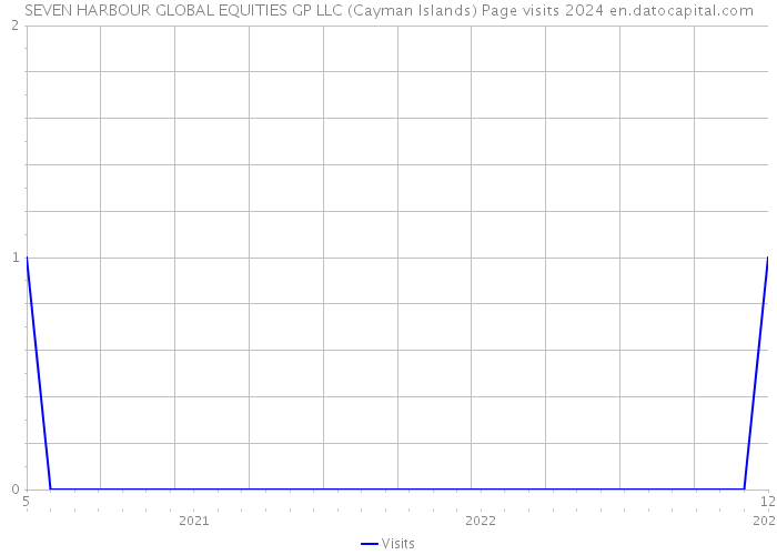 SEVEN HARBOUR GLOBAL EQUITIES GP LLC (Cayman Islands) Page visits 2024 