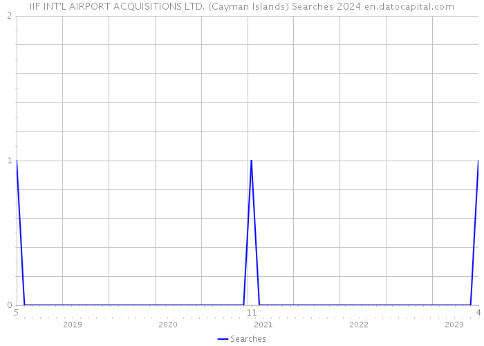 IIF INT'L AIRPORT ACQUISITIONS LTD. (Cayman Islands) Searches 2024 