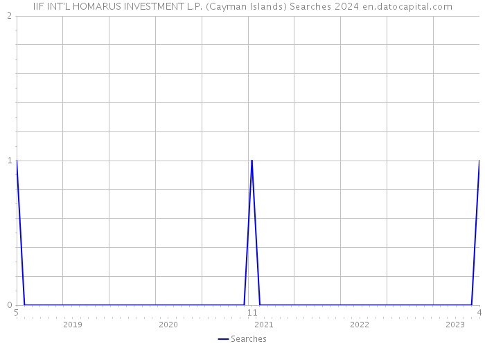 IIF INT'L HOMARUS INVESTMENT L.P. (Cayman Islands) Searches 2024 