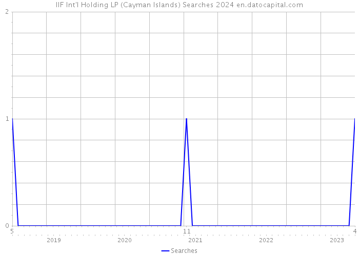IIF Int'l Holding LP (Cayman Islands) Searches 2024 
