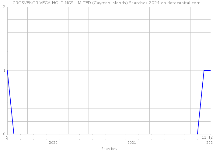 GROSVENOR VEGA HOLDINGS LIMITED (Cayman Islands) Searches 2024 
