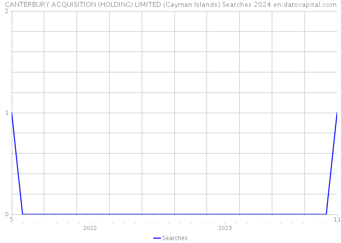 CANTERBURY ACQUISITION (HOLDING) LIMITED (Cayman Islands) Searches 2024 