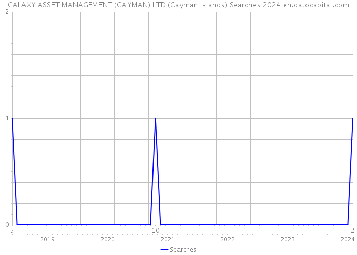 GALAXY ASSET MANAGEMENT (CAYMAN) LTD (Cayman Islands) Searches 2024 