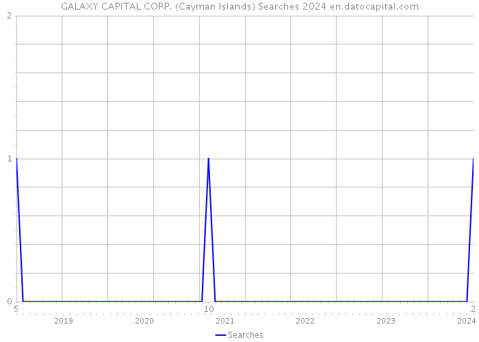 GALAXY CAPITAL CORP. (Cayman Islands) Searches 2024 