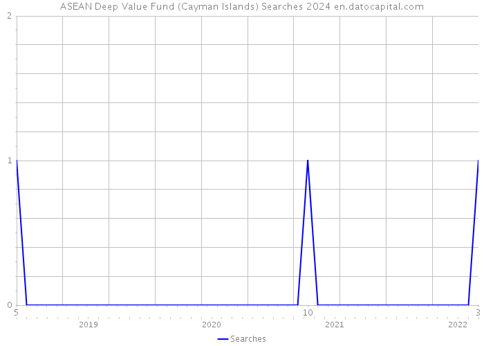 ASEAN Deep Value Fund (Cayman Islands) Searches 2024 