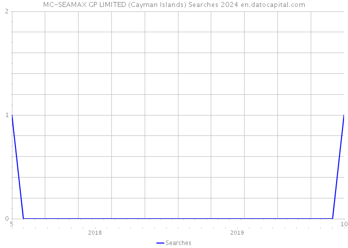 MC-SEAMAX GP LIMITED (Cayman Islands) Searches 2024 