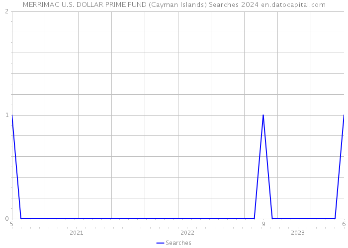 MERRIMAC U.S. DOLLAR PRIME FUND (Cayman Islands) Searches 2024 