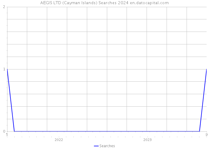 AEGIS LTD (Cayman Islands) Searches 2024 