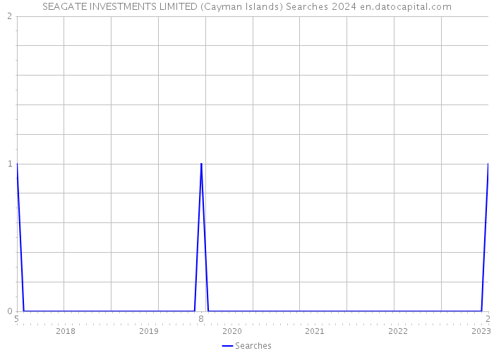 SEAGATE INVESTMENTS LIMITED (Cayman Islands) Searches 2024 