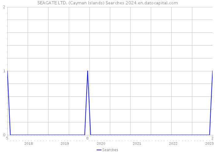 SEAGATE LTD. (Cayman Islands) Searches 2024 