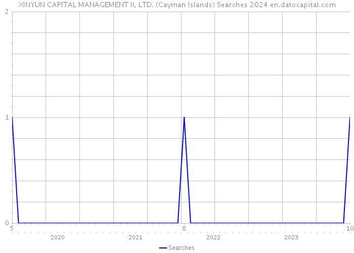 XINYUN CAPITAL MANAGEMENT II, LTD. (Cayman Islands) Searches 2024 