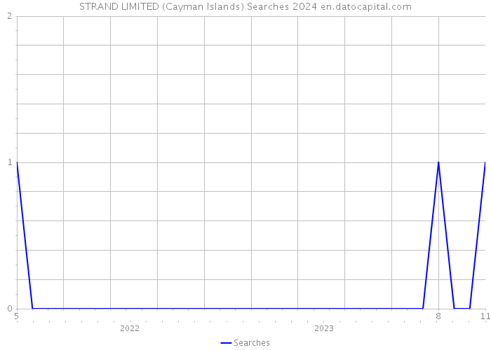 STRAND LIMITED (Cayman Islands) Searches 2024 