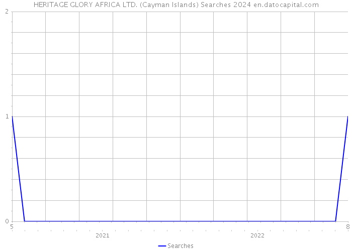 HERITAGE GLORY AFRICA LTD. (Cayman Islands) Searches 2024 