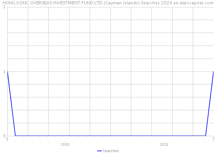 HONG KONG OVERSEAS INVESTMENT FUND LTD (Cayman Islands) Searches 2024 