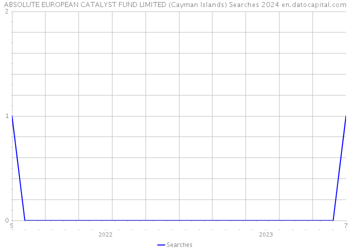 ABSOLUTE EUROPEAN CATALYST FUND LIMITED (Cayman Islands) Searches 2024 