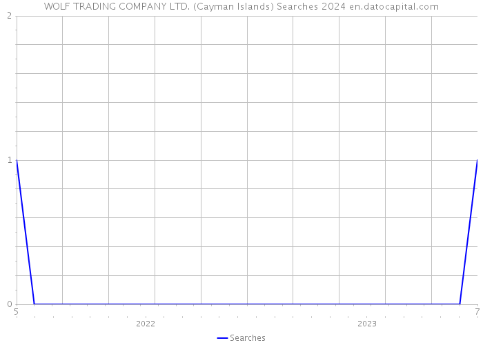 WOLF TRADING COMPANY LTD. (Cayman Islands) Searches 2024 