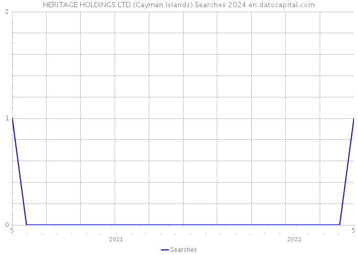 HERITAGE HOLDINGS LTD (Cayman Islands) Searches 2024 
