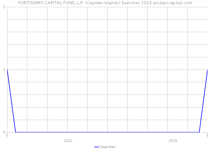 FORTISSIMO CAPITAL FUND, L.P. (Cayman Islands) Searches 2024 