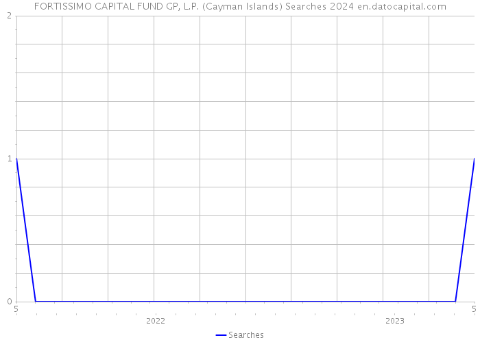 FORTISSIMO CAPITAL FUND GP, L.P. (Cayman Islands) Searches 2024 