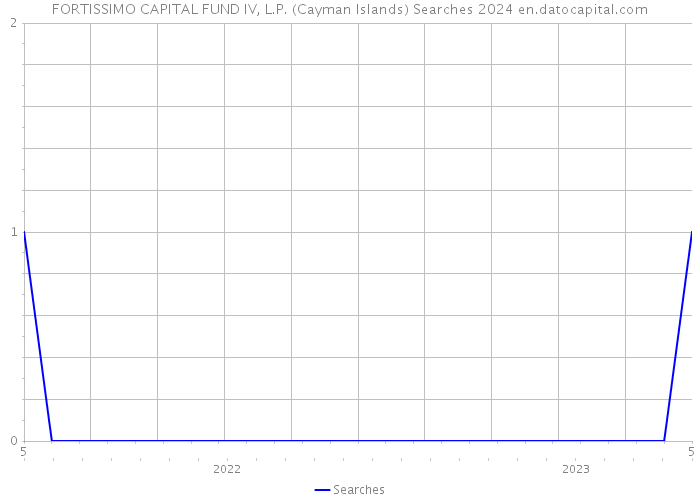 FORTISSIMO CAPITAL FUND IV, L.P. (Cayman Islands) Searches 2024 