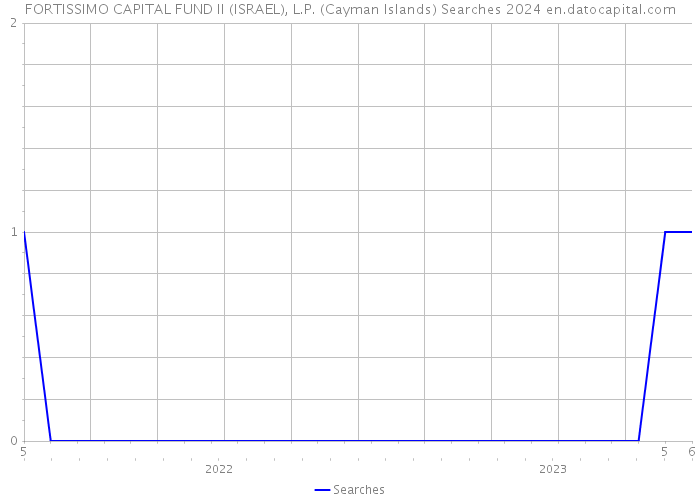 FORTISSIMO CAPITAL FUND II (ISRAEL), L.P. (Cayman Islands) Searches 2024 