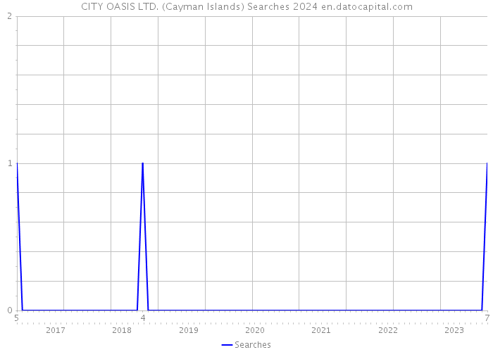 CITY OASIS LTD. (Cayman Islands) Searches 2024 