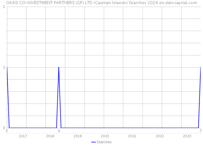 OASIS CO-INVESTMENT PARTNERS (GP) LTD (Cayman Islands) Searches 2024 