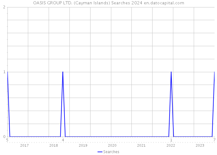 OASIS GROUP LTD. (Cayman Islands) Searches 2024 