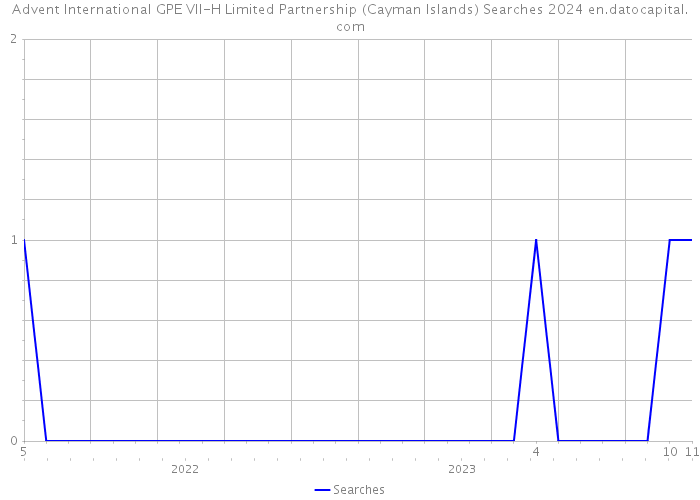 Advent International GPE VII-H Limited Partnership (Cayman Islands) Searches 2024 