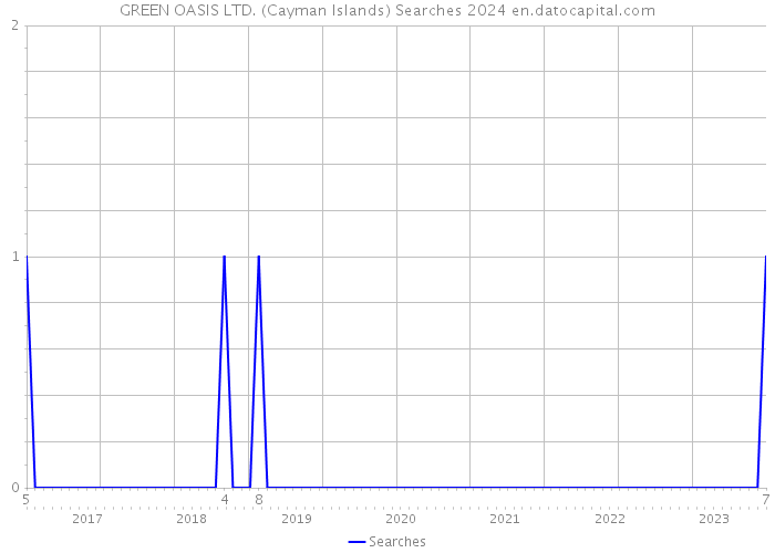 GREEN OASIS LTD. (Cayman Islands) Searches 2024 