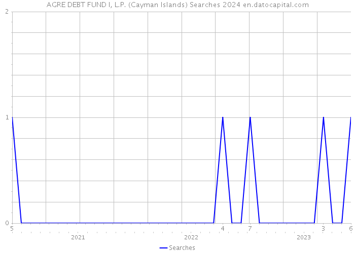 AGRE DEBT FUND I, L.P. (Cayman Islands) Searches 2024 