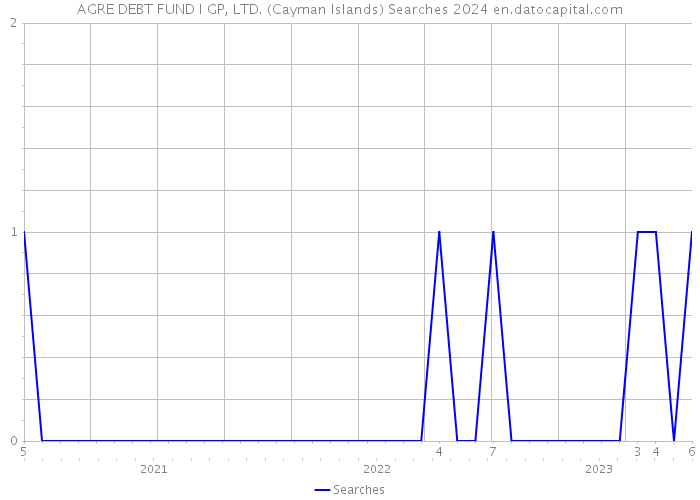 AGRE DEBT FUND I GP, LTD. (Cayman Islands) Searches 2024 