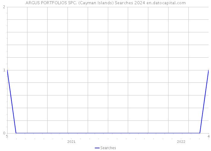 ARGUS PORTFOLIOS SPC. (Cayman Islands) Searches 2024 